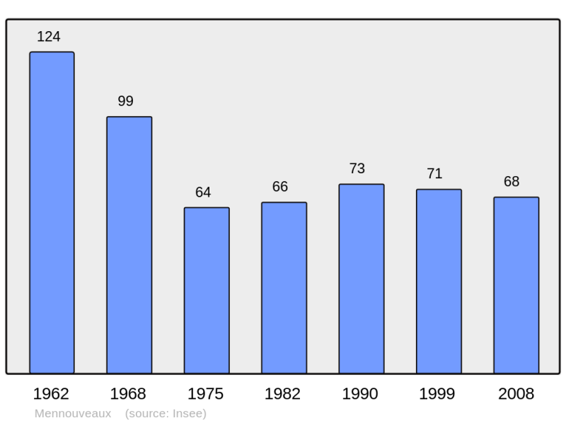 Soubor:Population - Municipality code 52319.png