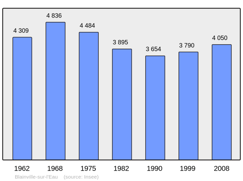 Soubor:Population - Municipality code 54076.png