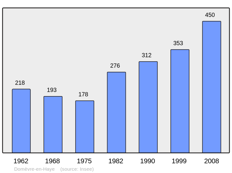 Soubor:Population - Municipality code 54160.png
