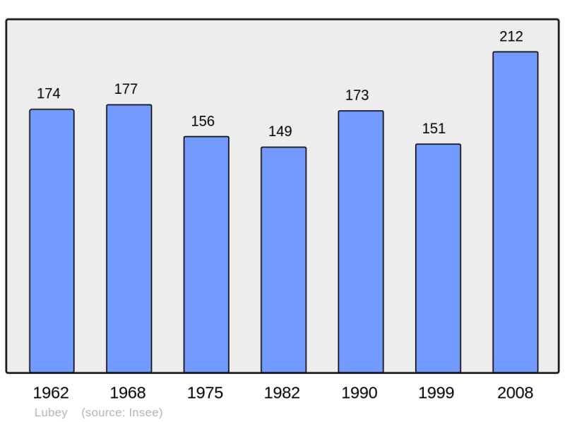 Soubor:Population - Municipality code 54326.png
