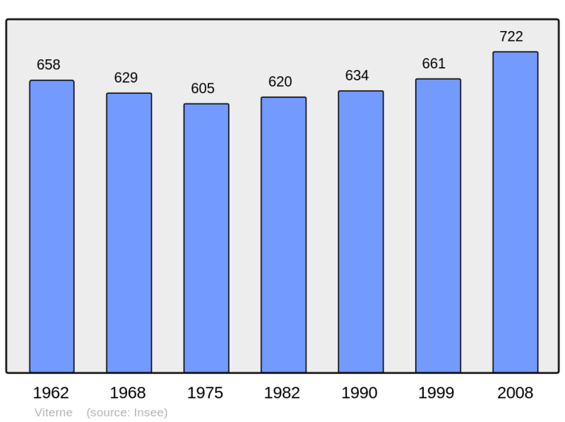 Soubor:Population - Municipality code 54586.png