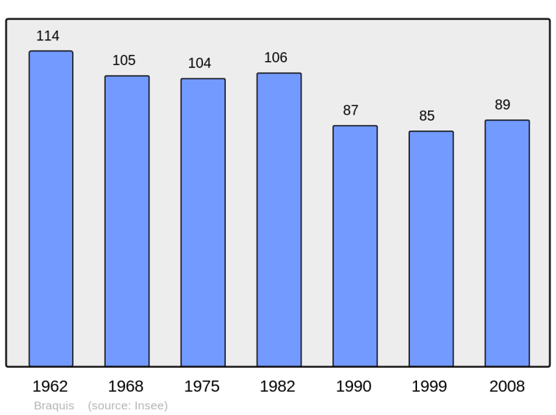 Soubor:Population - Municipality code 55072.png
