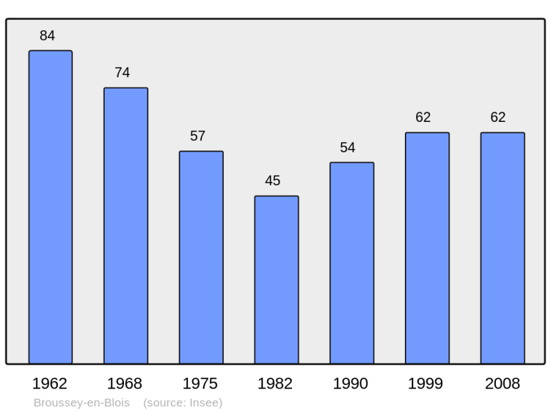 Soubor:Population - Municipality code 55084.png