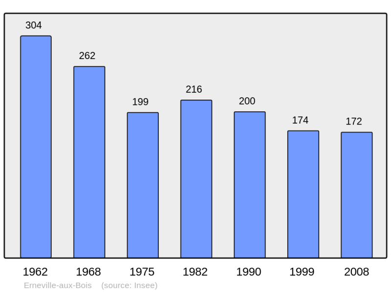 Soubor:Population - Municipality code 55179.png