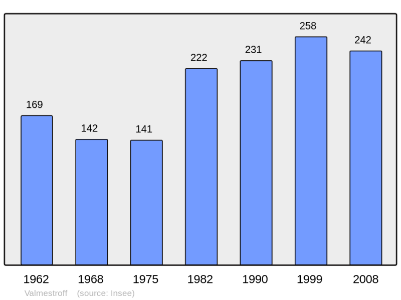 Soubor:Population - Municipality code 57689.png