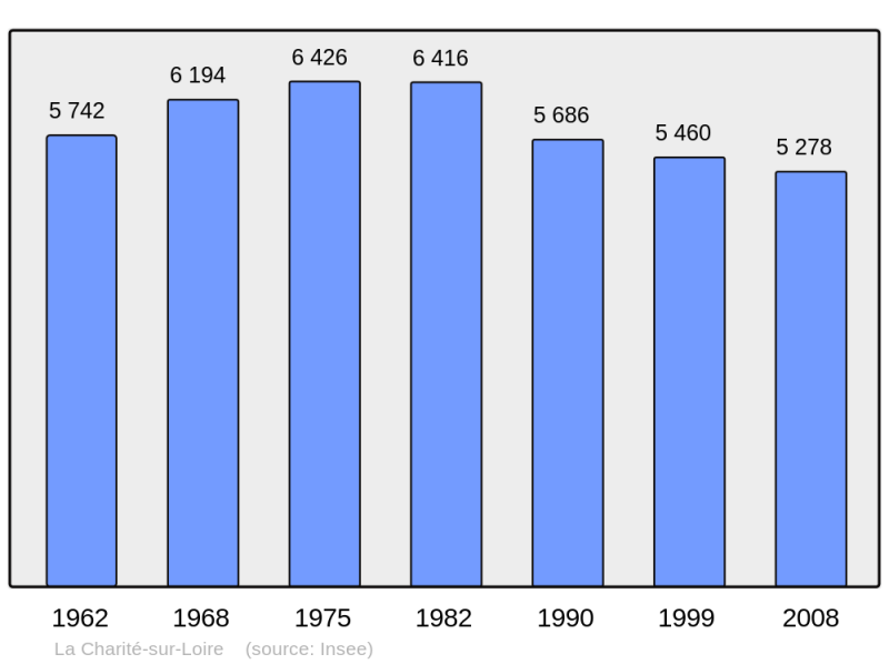 Soubor:Population - Municipality code 58059.png