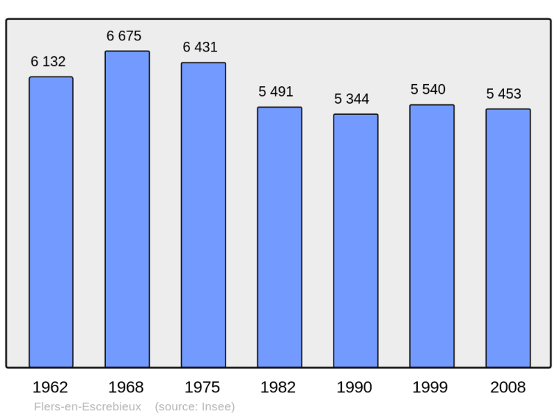 Soubor:Population - Municipality code 59234.png