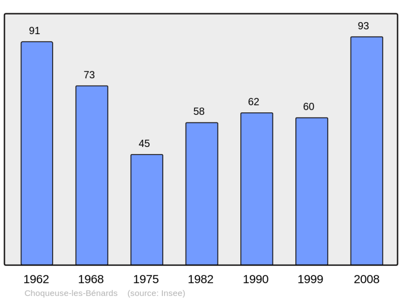Soubor:Population - Municipality code 60153.png