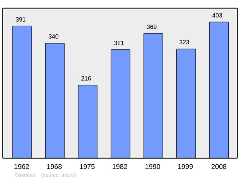 Soubor:Population - Municipality code 61115.png
