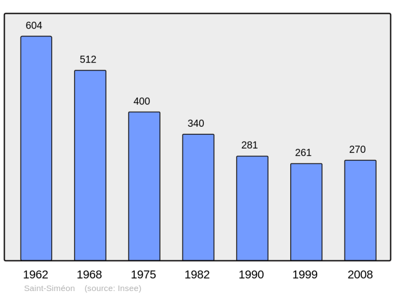 Soubor:Population - Municipality code 61455.png