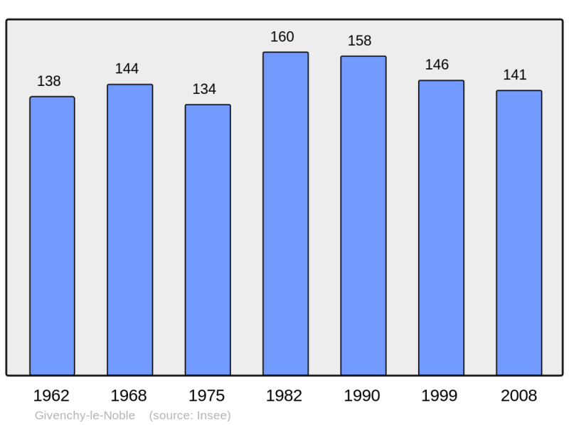 Soubor:Population - Municipality code 62372.png