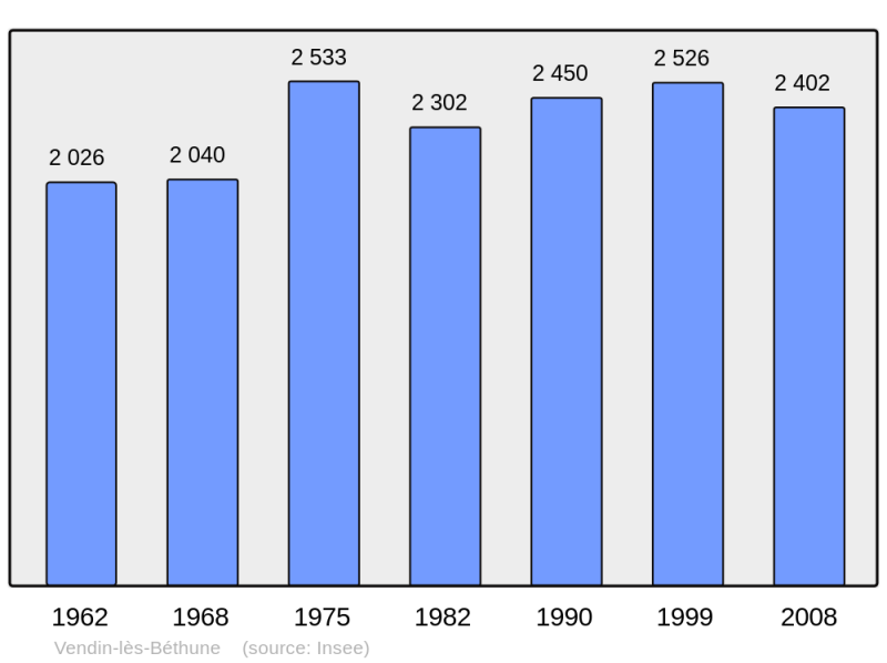 Soubor:Population - Municipality code 62841.png