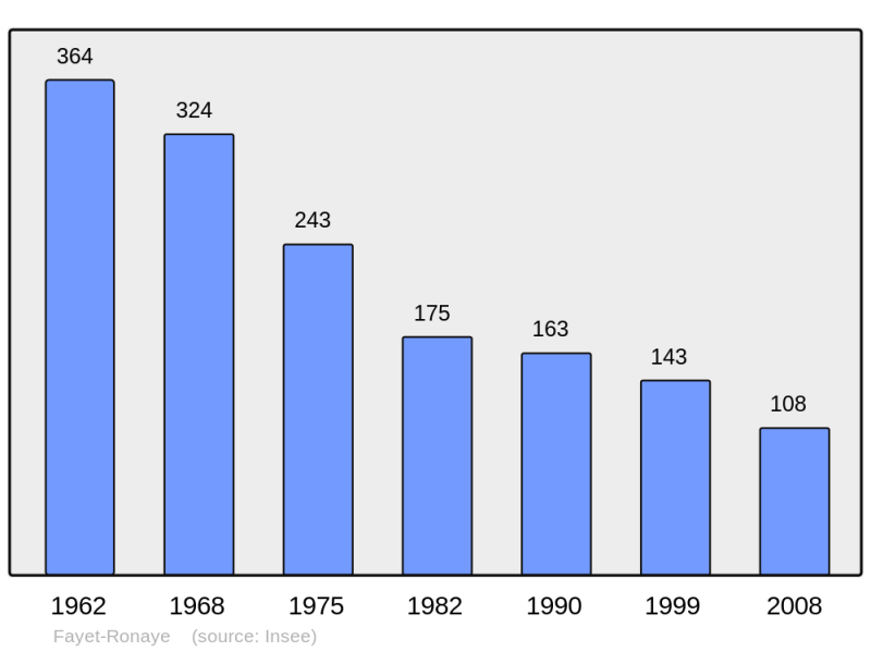 Soubor:Population - Municipality code 63158.png