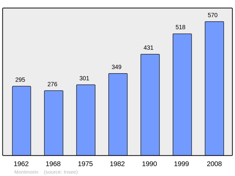 Soubor:Population - Municipality code 63239.png