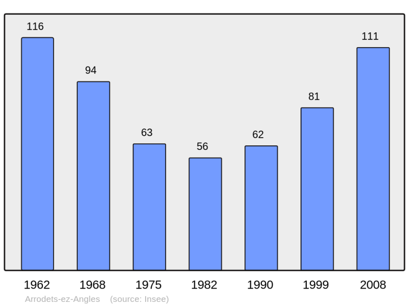 Soubor:Population - Municipality code 65033.png
