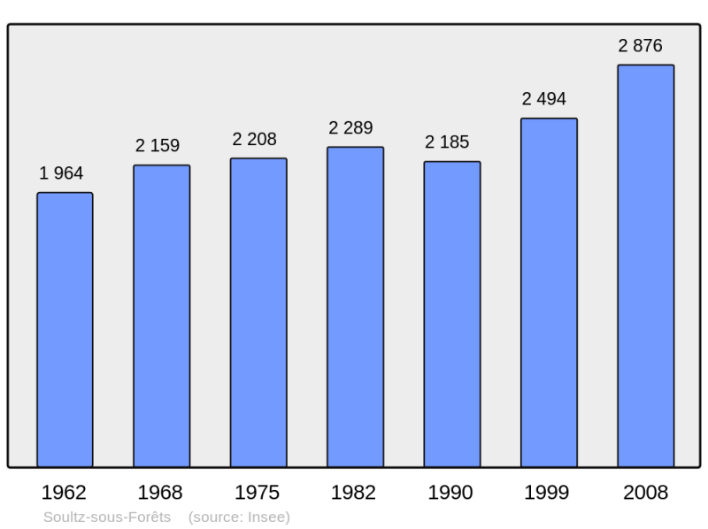 Soubor:Population - Municipality code 67474.png