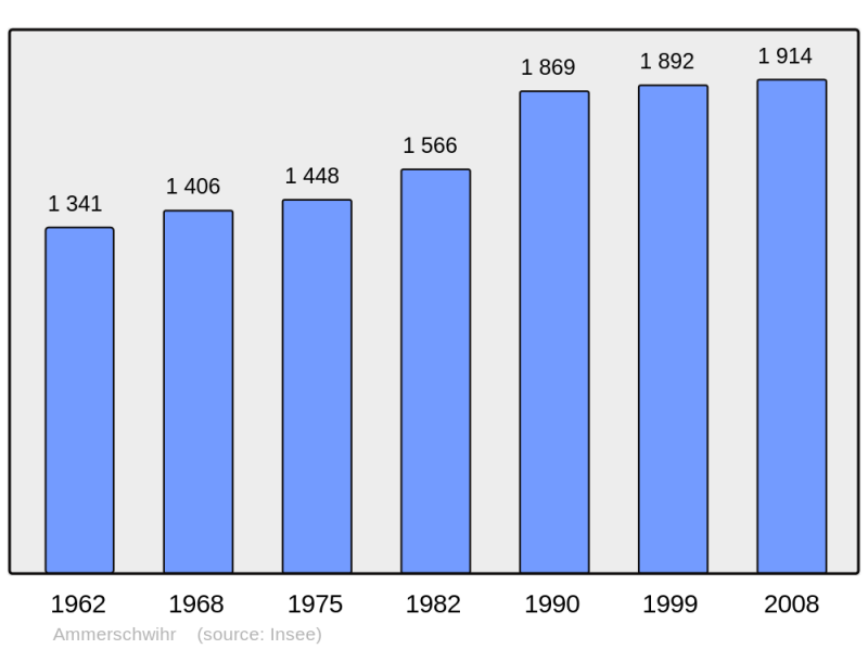 Soubor:Population - Municipality code 68005.png