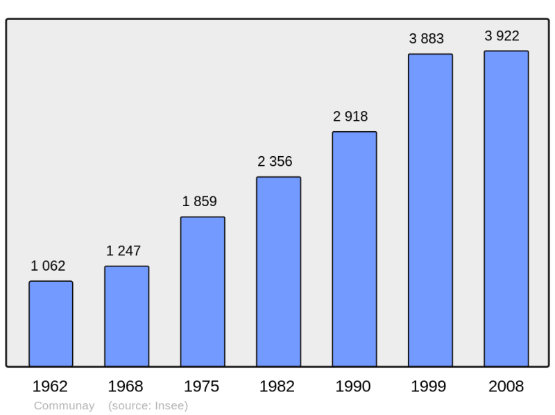 Soubor:Population - Municipality code 69272.png