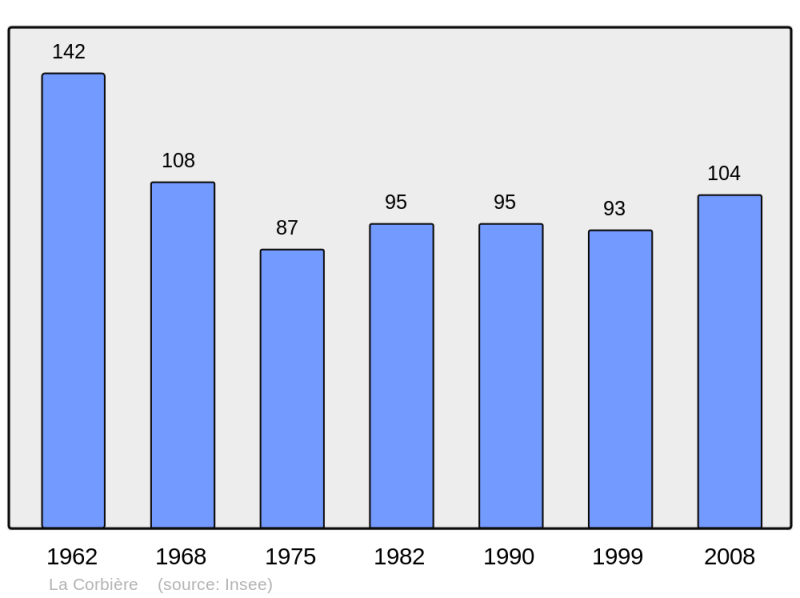 Soubor:Population - Municipality code 70172.png