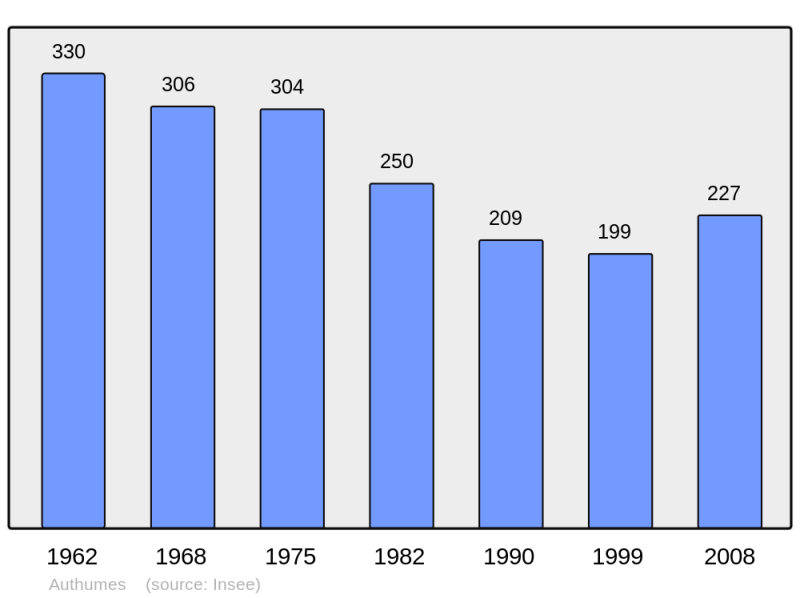 Soubor:Population - Municipality code 71013.png