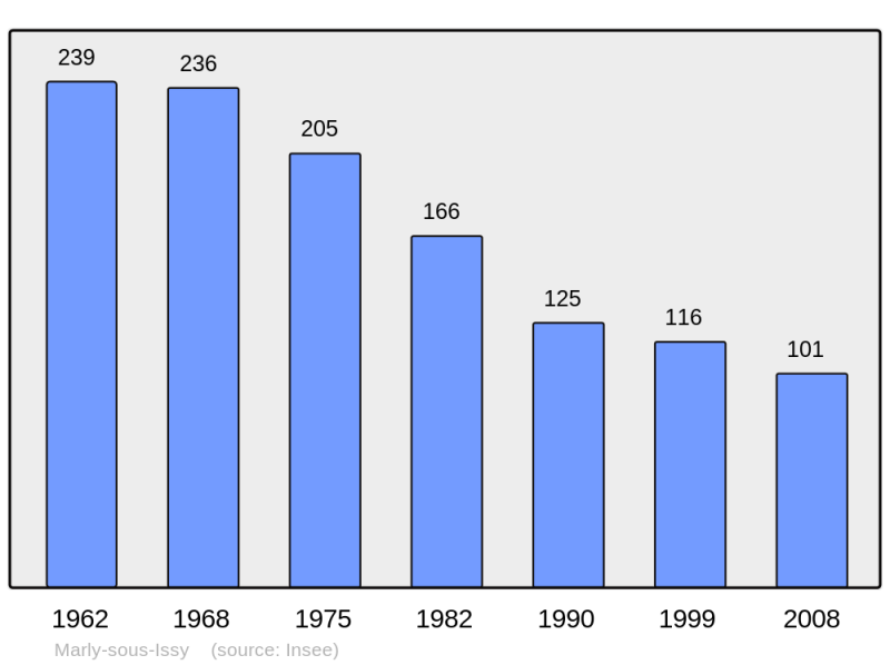Soubor:Population - Municipality code 71280.png