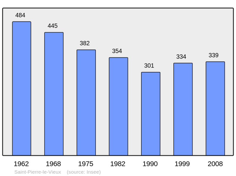 Soubor:Population - Municipality code 71469.png