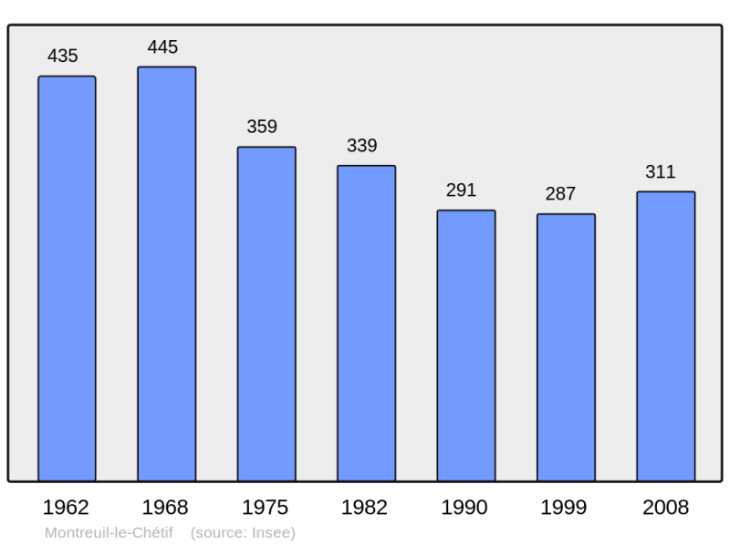 Soubor:Population - Municipality code 72209.png