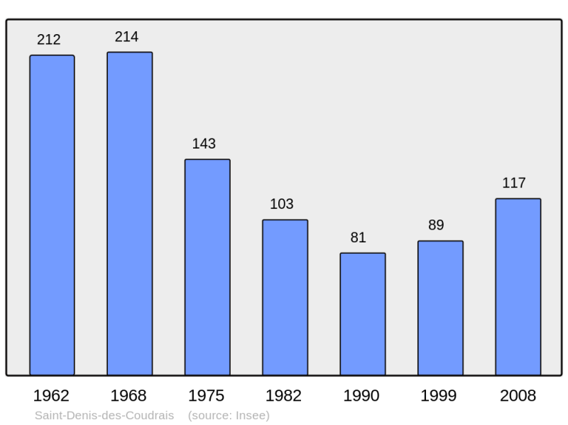 Soubor:Population - Municipality code 72277.png