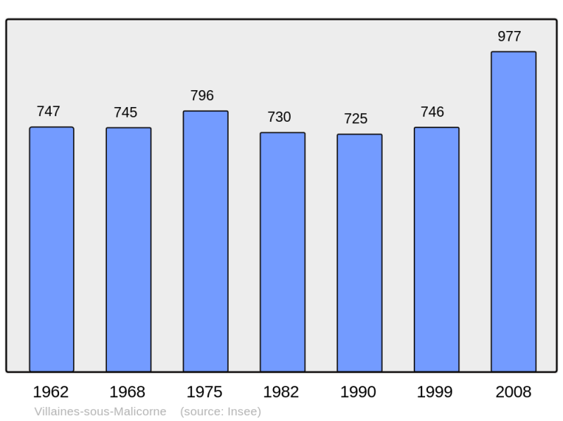 Soubor:Population - Municipality code 72377.png