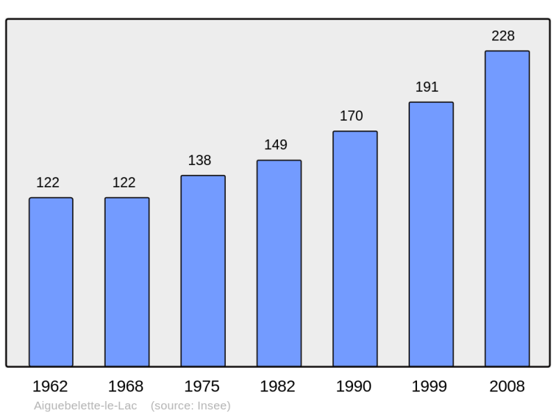 Soubor:Population - Municipality code 73001.png