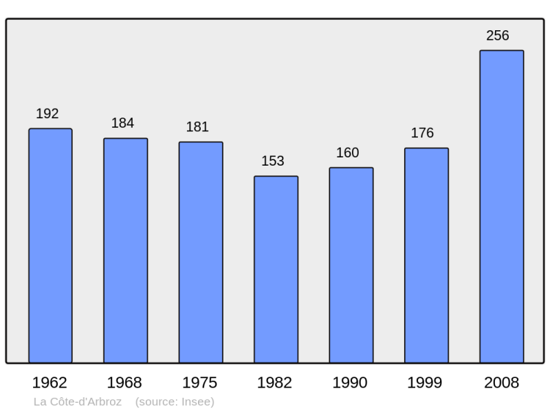 Soubor:Population - Municipality code 74091.png