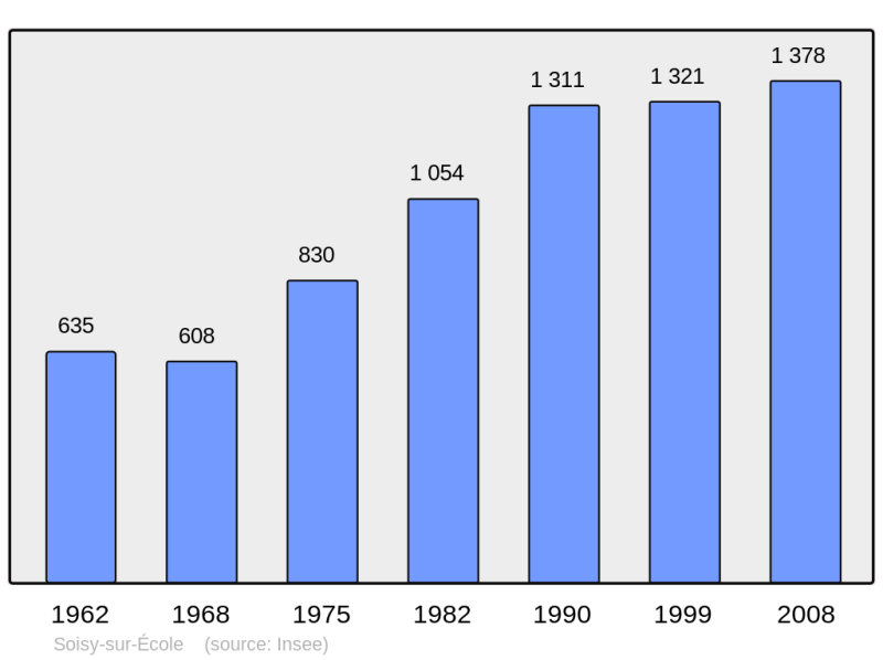 Soubor:Population - Municipality code 91599.png