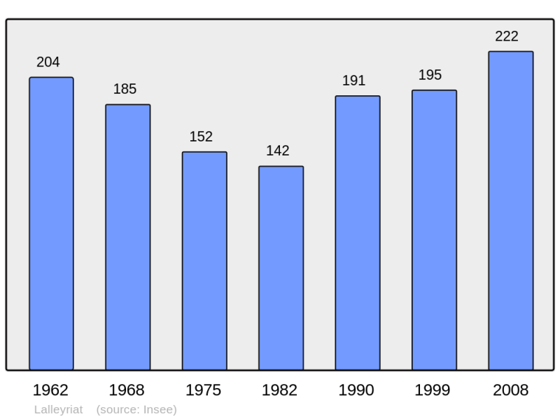 Soubor:Population - Municipality code 01204.png