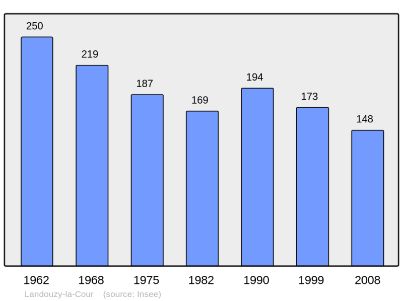 Soubor:Population - Municipality code 02404.png