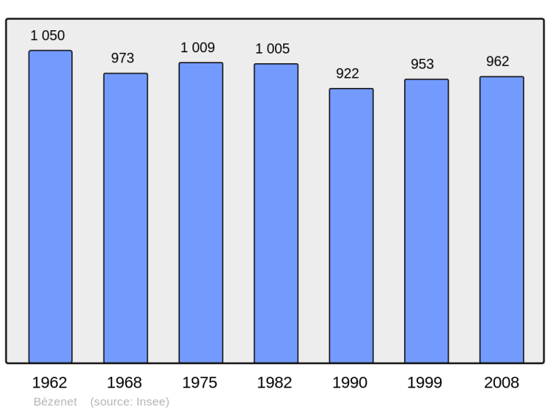 Soubor:Population - Municipality code 03027.png