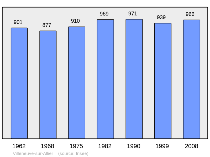 Soubor:Population - Municipality code 03316.png