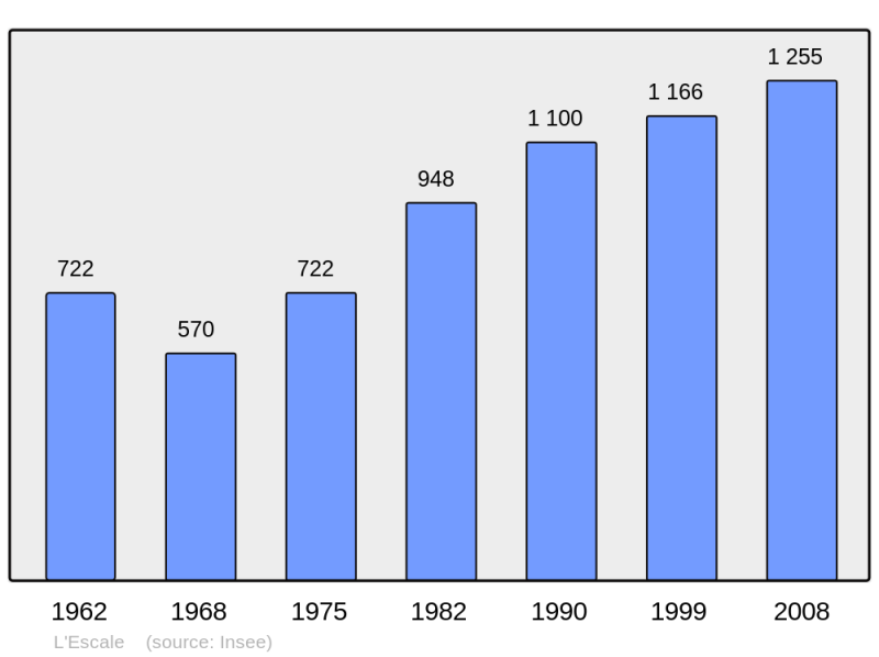 Soubor:Population - Municipality code 04079.png