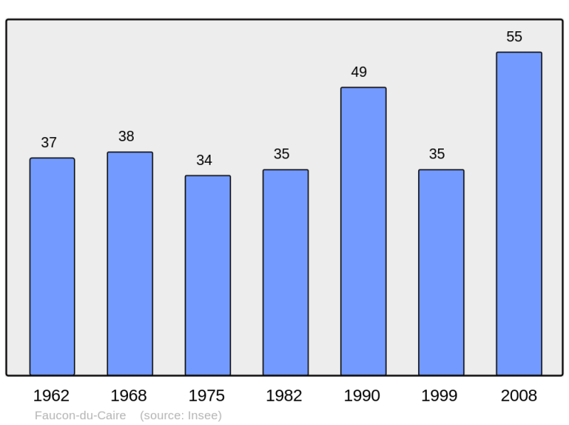 Soubor:Population - Municipality code 04085.png
