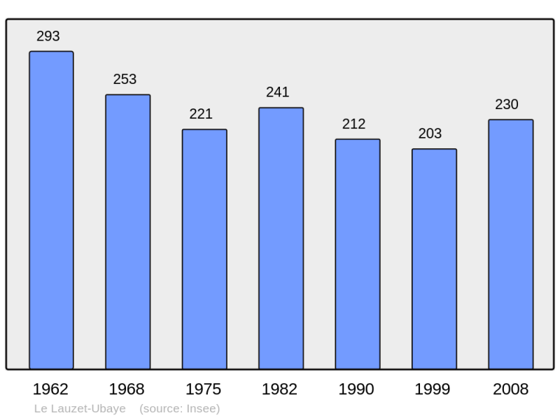 Soubor:Population - Municipality code 04102.png