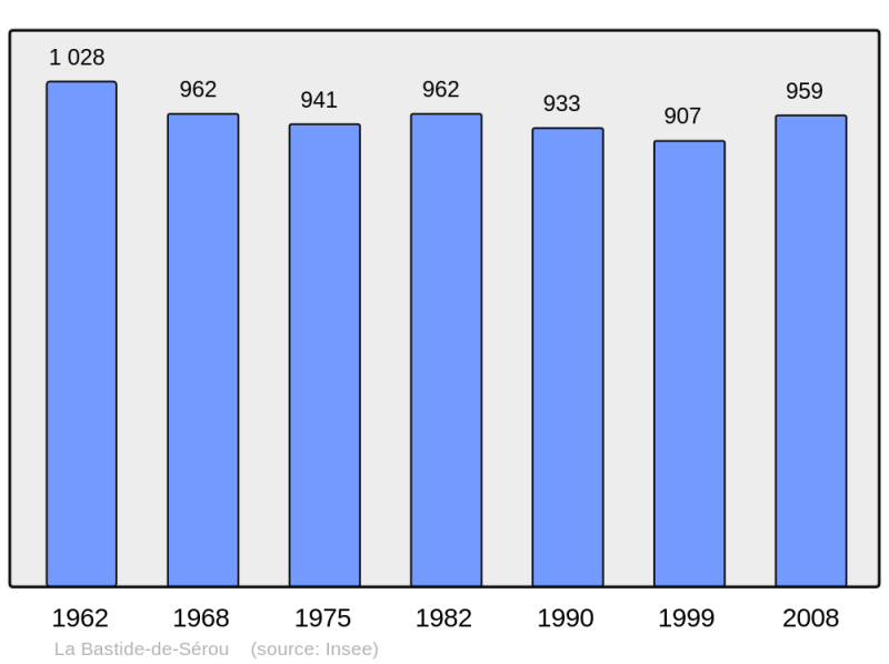 Soubor:Population - Municipality code 09042.png