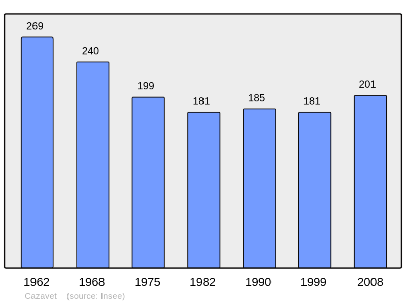 Soubor:Population - Municipality code 09091.png