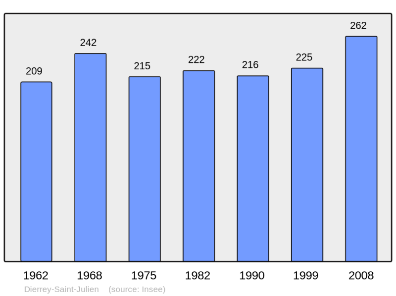 Soubor:Population - Municipality code 10124.png