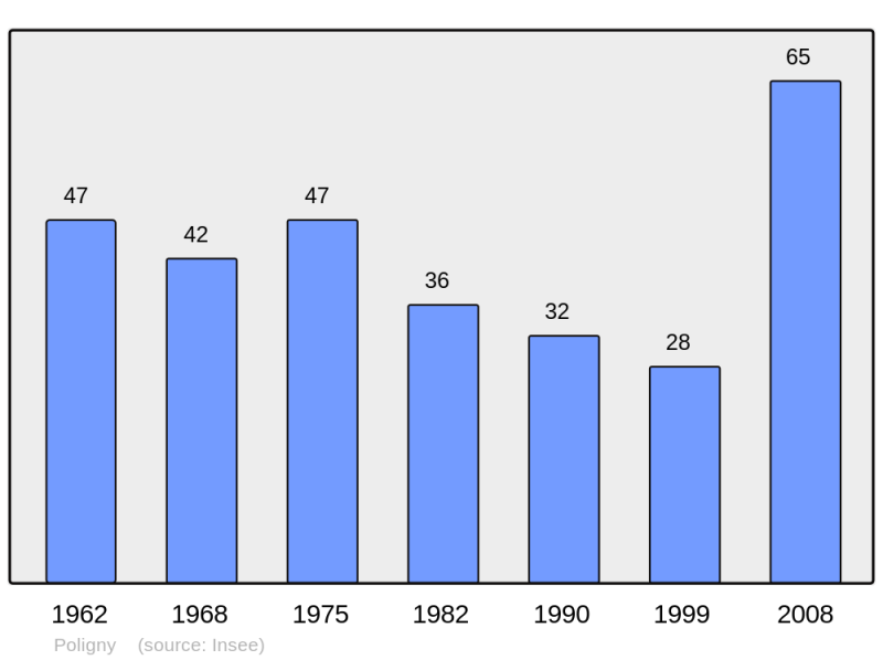 Soubor:Population - Municipality code 10294.png
