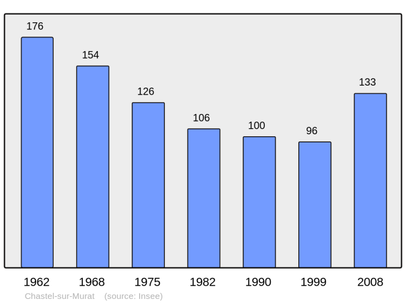 Soubor:Population - Municipality code 15044.png