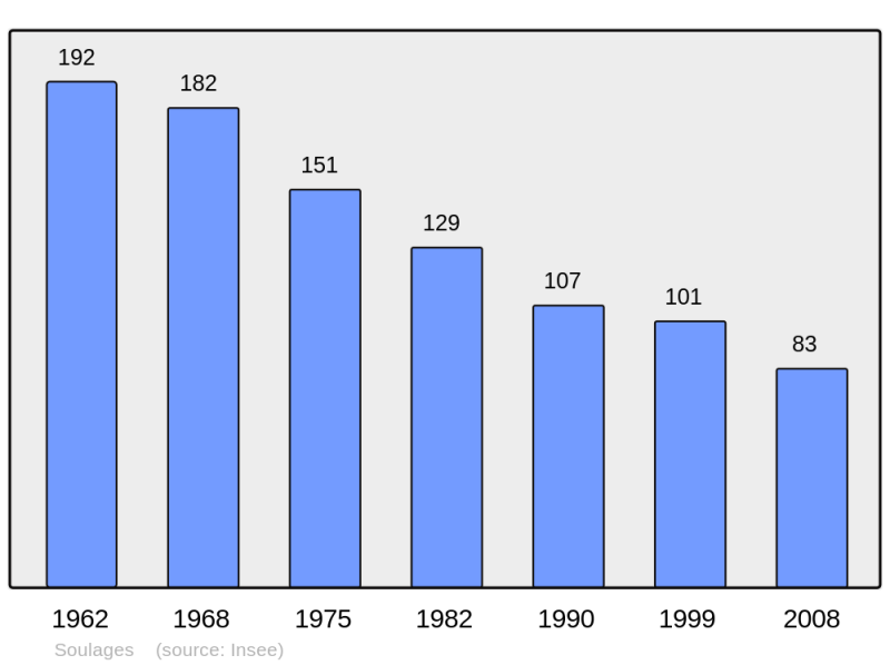 Soubor:Population - Municipality code 15229.png