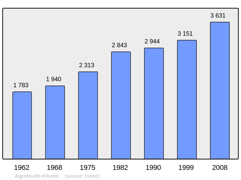 Soubor:Population - Municipality code 17003.png