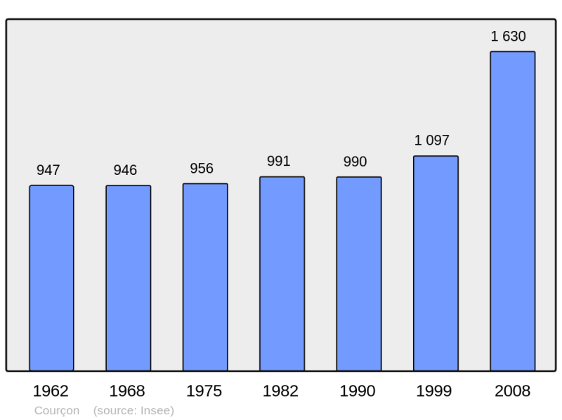 Soubor:Population - Municipality code 17127.png