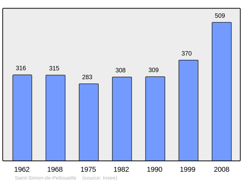 Soubor:Population - Municipality code 17404.png
