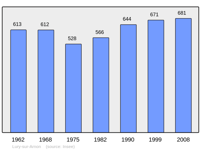 Soubor:Population - Municipality code 18134.png