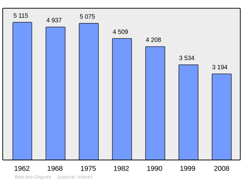 Soubor:Population - Municipality code 19028.png